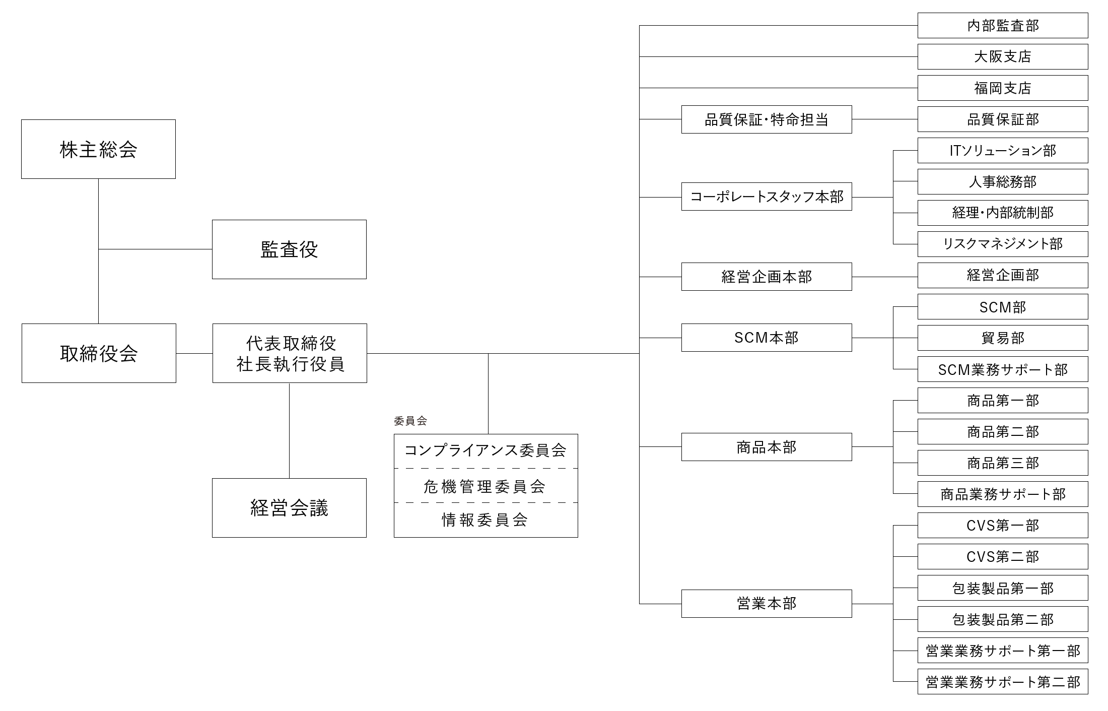 組織図
