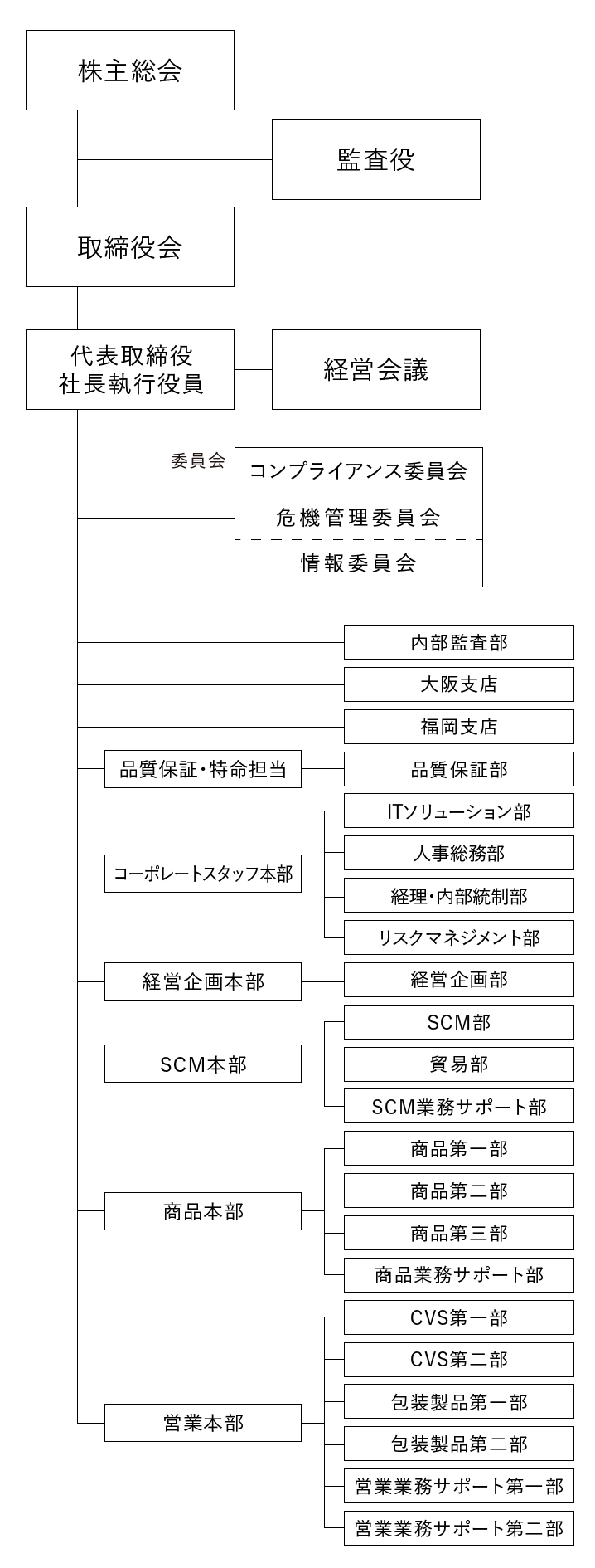 組織図