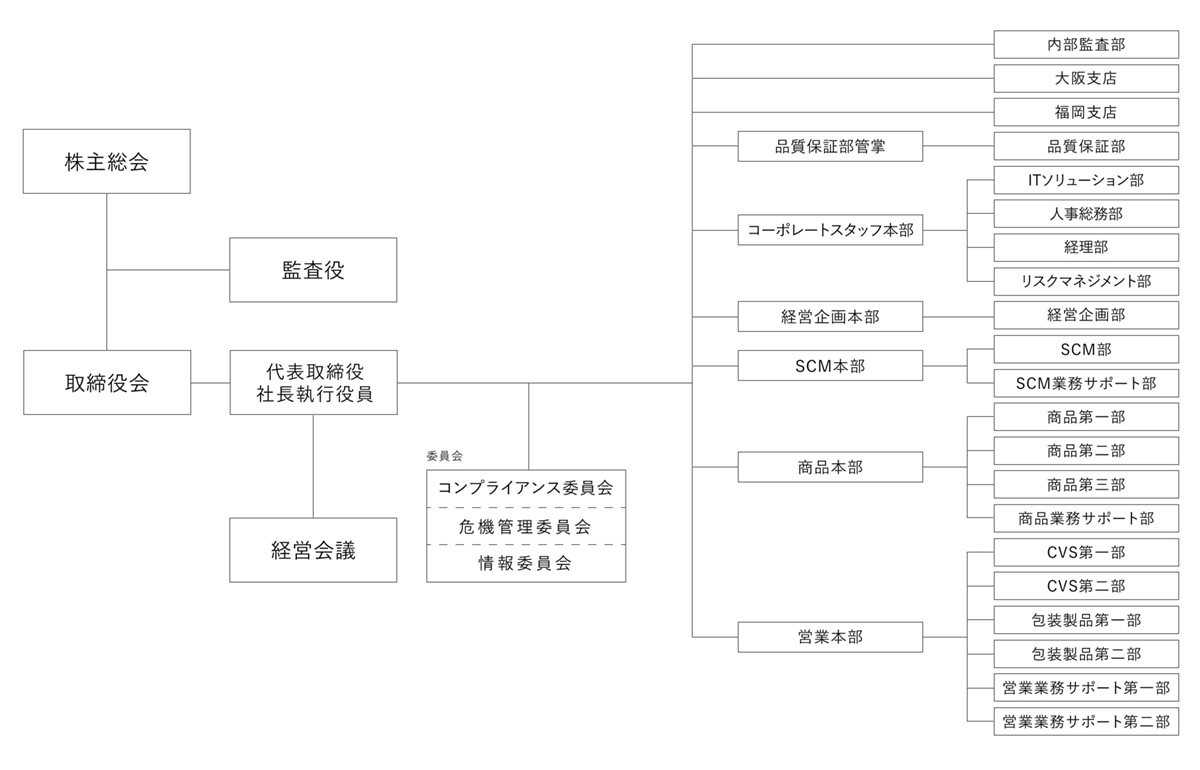 組織図