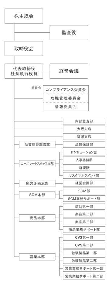 組織図