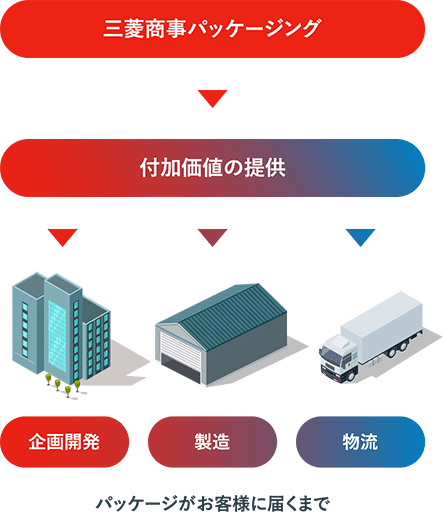 パッケージがお客様に届くまで