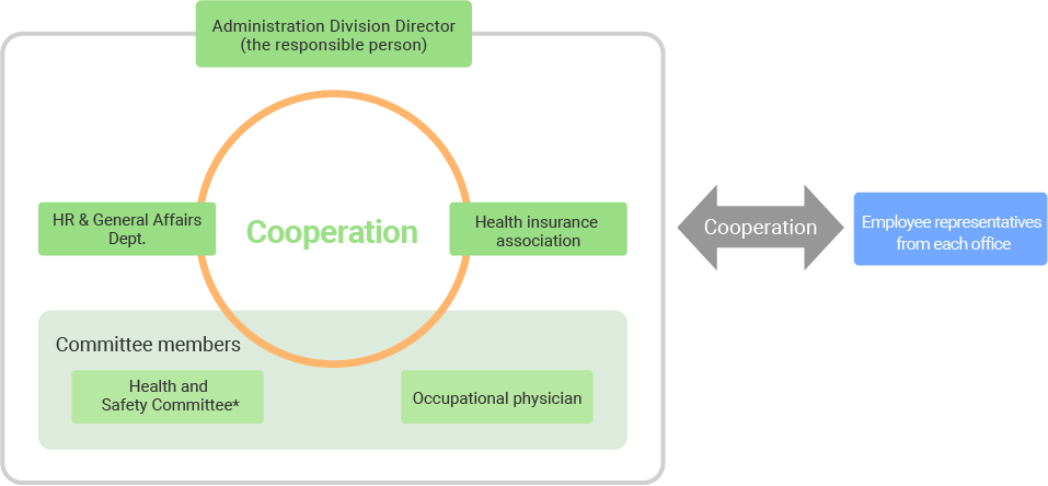 Promotion Framework of “Health and Productivity