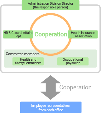 Promotion Framework of “Health and Productivity