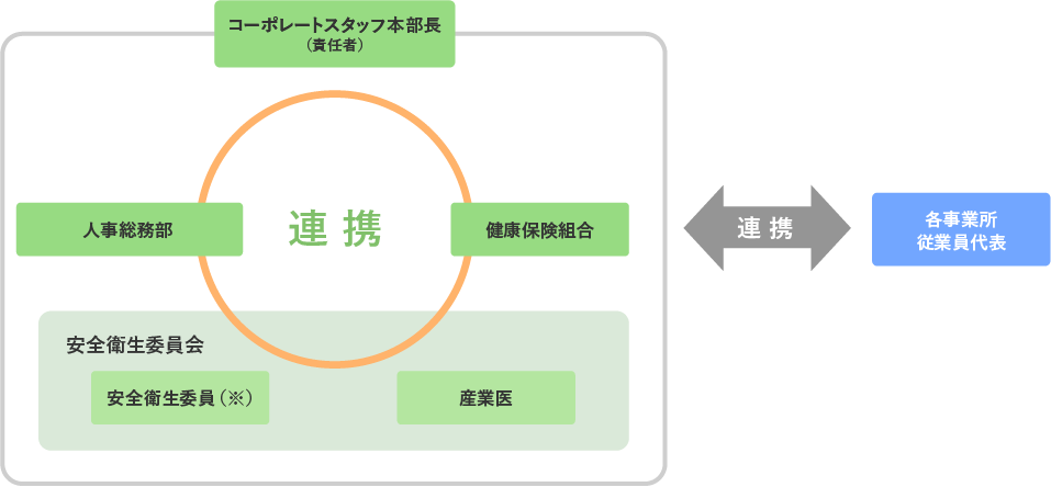 健康経営の推進体制