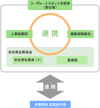 健康経営の推進体制