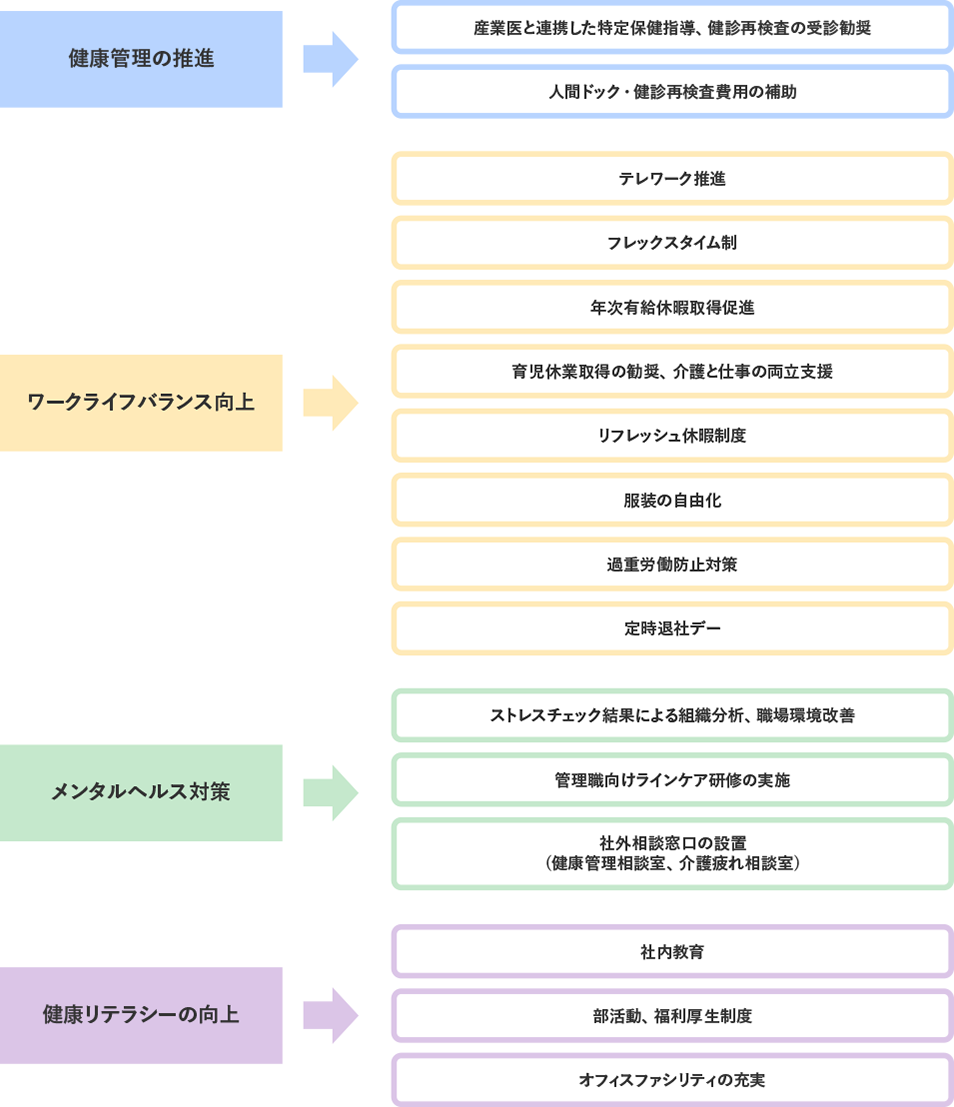 健康管理の推進 ワークライフバランス向上 メンタルヘルス対策 健康リテラシーの向上