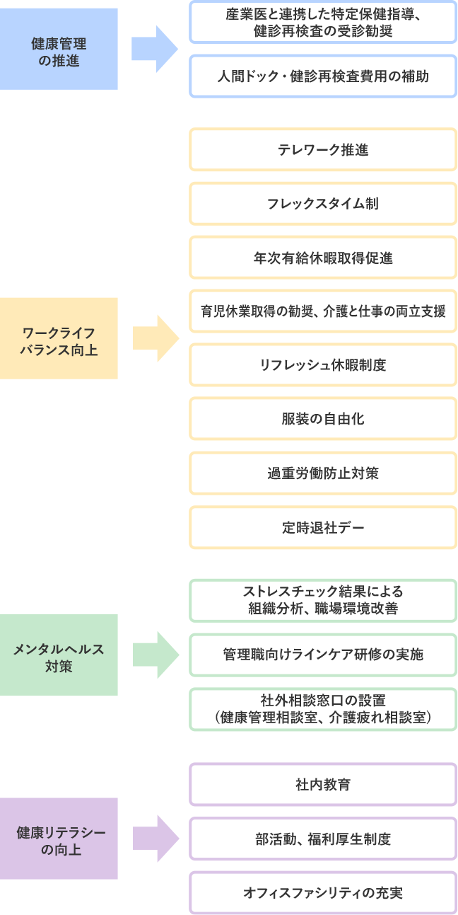 健康管理の推進 ワークライフバランス向上 メンタルヘルス対策 健康リテラシーの向上