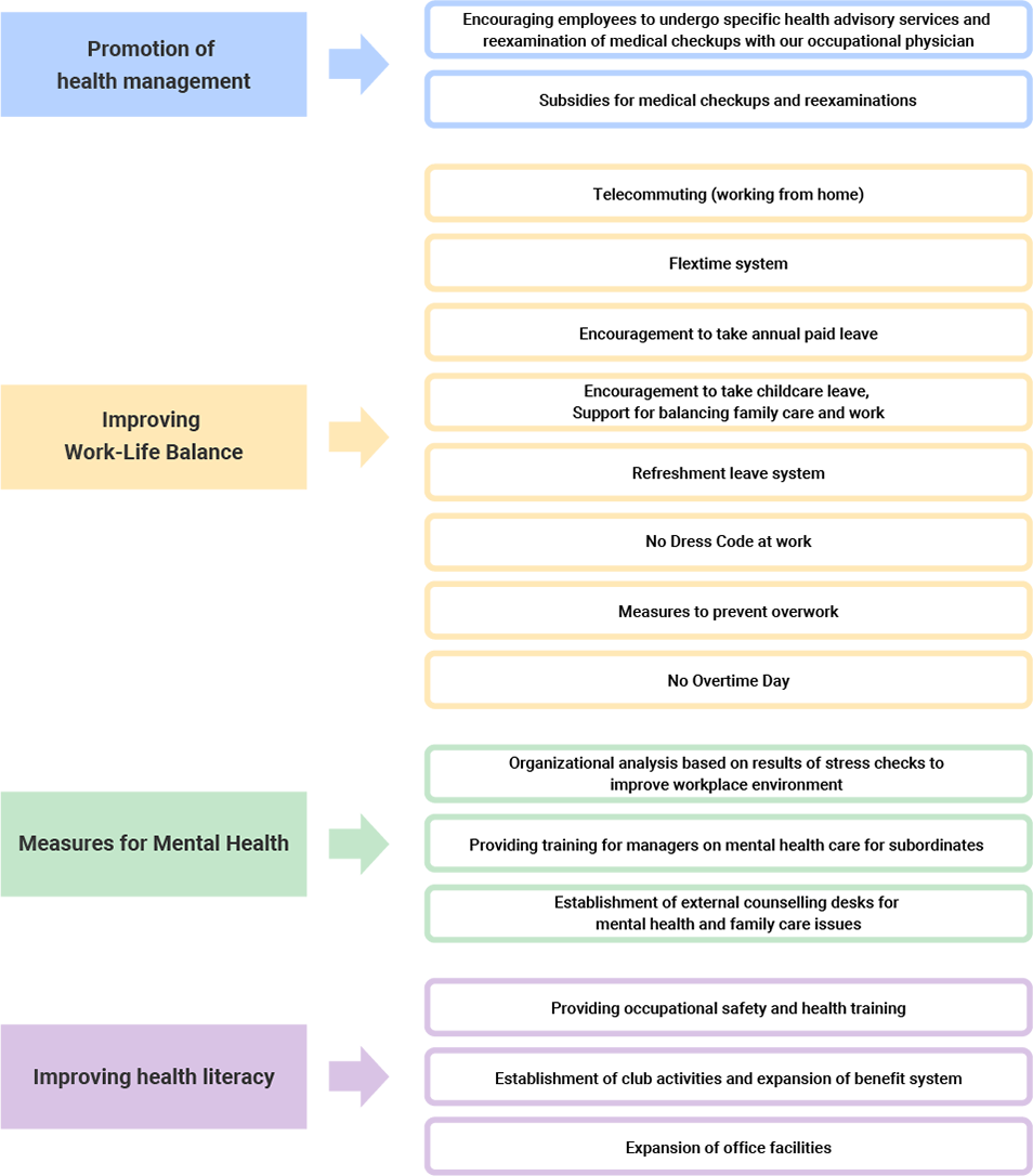 Promotion of health management Improving Work-Life Balance Measures for Mental Health Improving health literacy