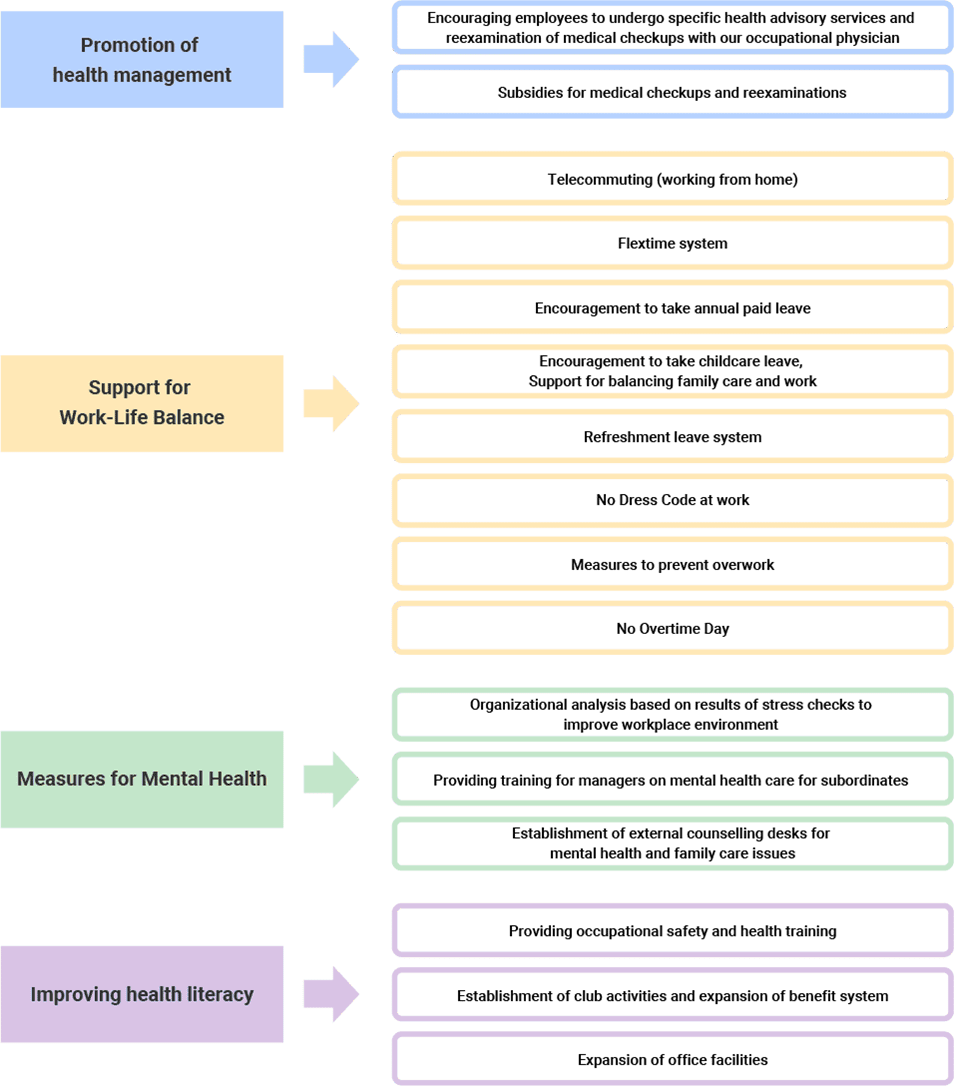 Promotion of health management Support for Work-Life Balance Measures for Mental Health Improving health literacy