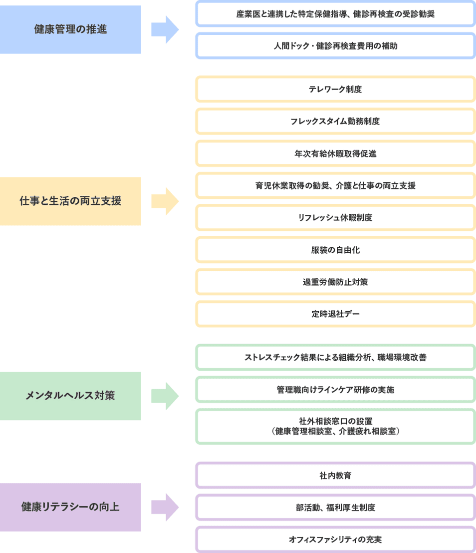 健康管理の推進 仕事と生活の両立支援 メンタルヘルス対策 健康リテラシーの向上
