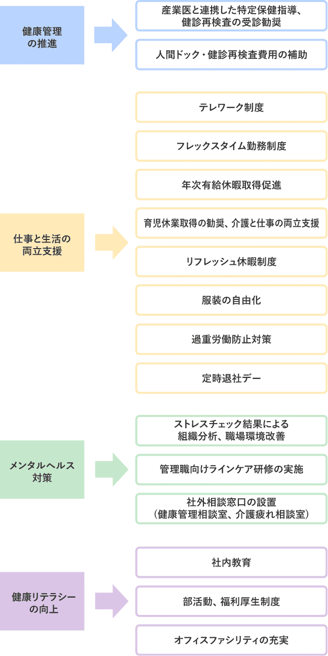 健康管理の推進 仕事と生活の両立支援 メンタルヘルス対策 健康リテラシーの向上