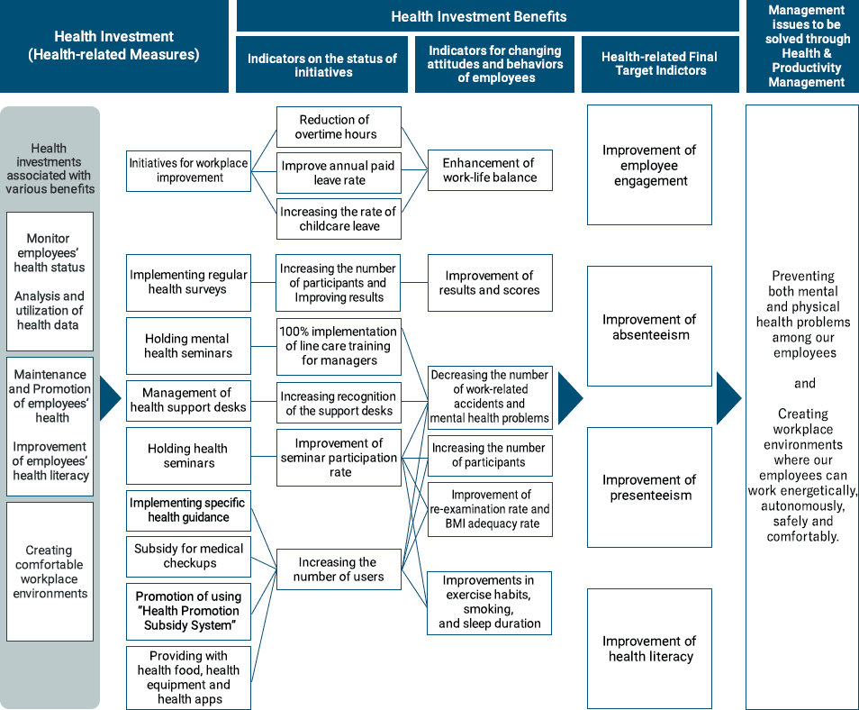 Health & Productivity Management Strategy Map