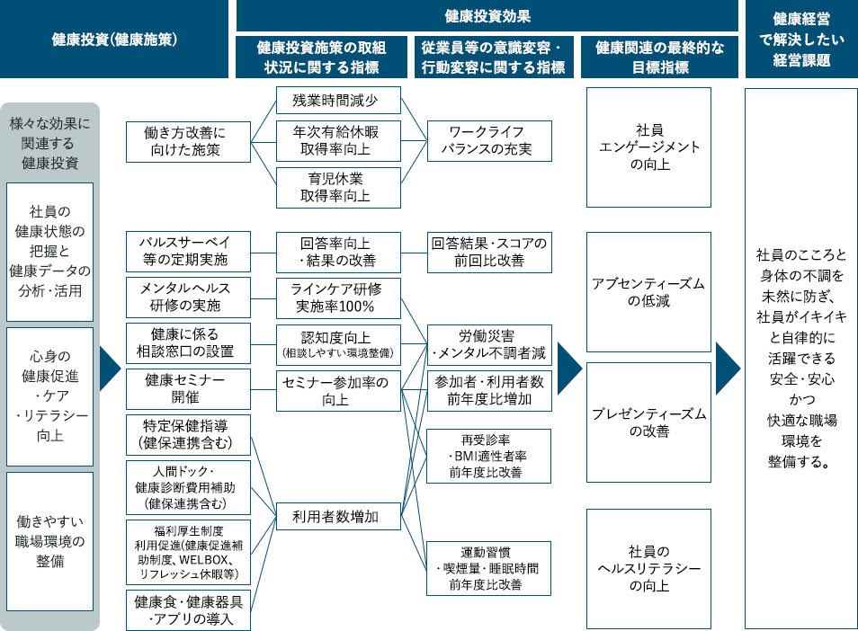 健康経営戦略マップ