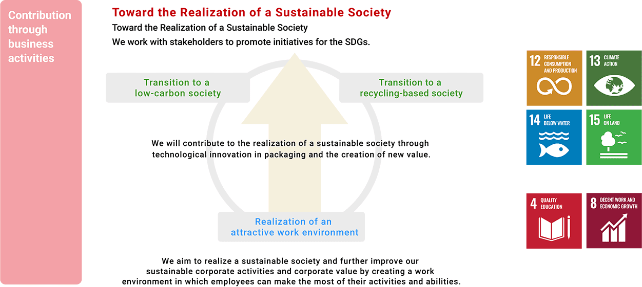 Toward the Realization of a Sustainable Society Toward the Realization of a Sustainable Society We work with stakeholders to promote initiatives for the SDGs.