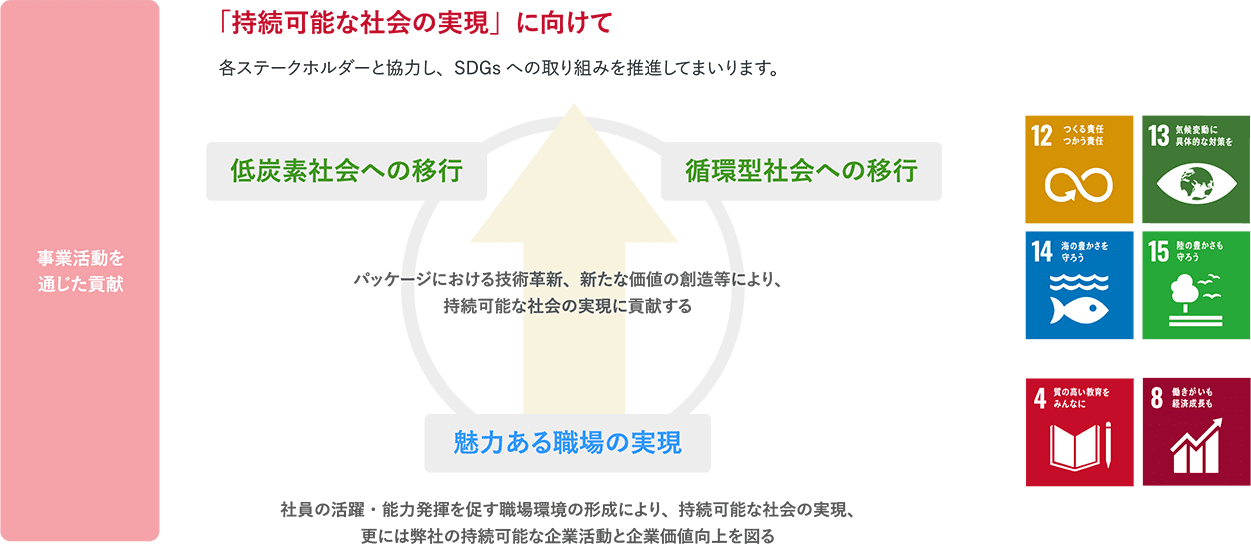 「持続可能な社会の実現」に向けて各ステークホルダーと協力し、SDGsへの取り組みを推進してまいります。